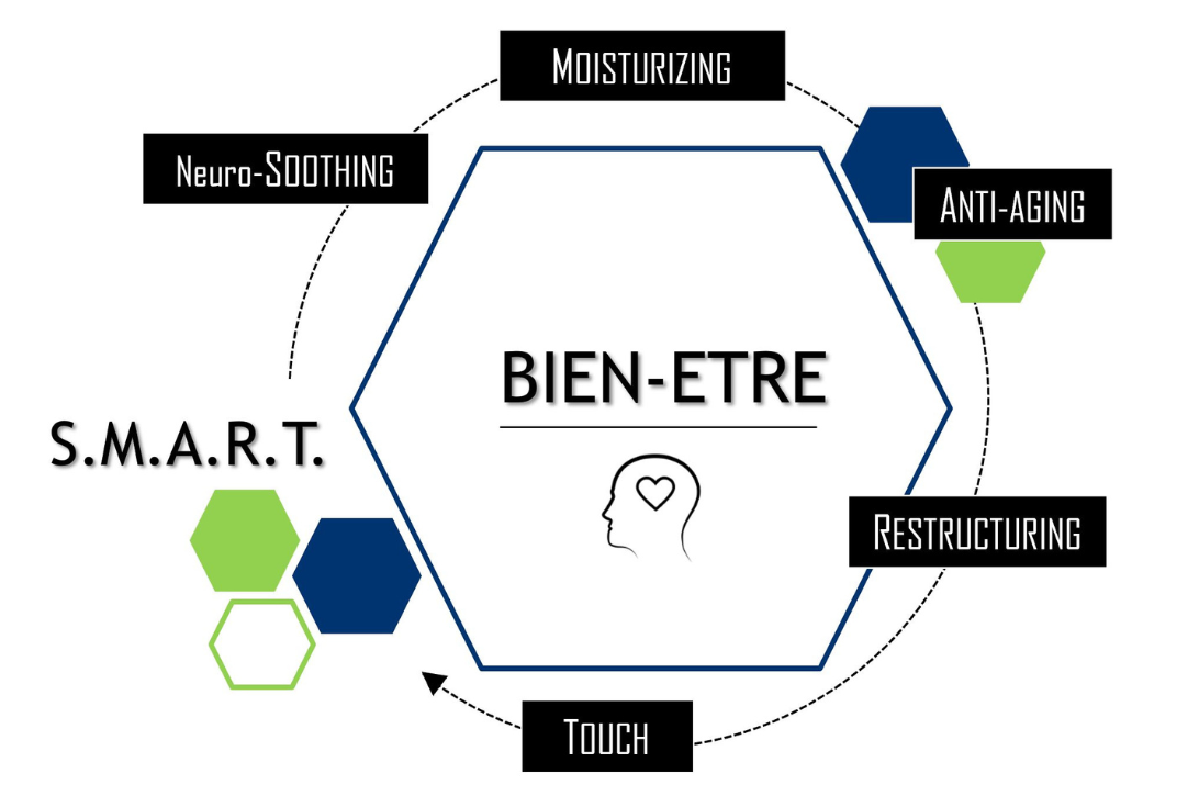 bien être SMART